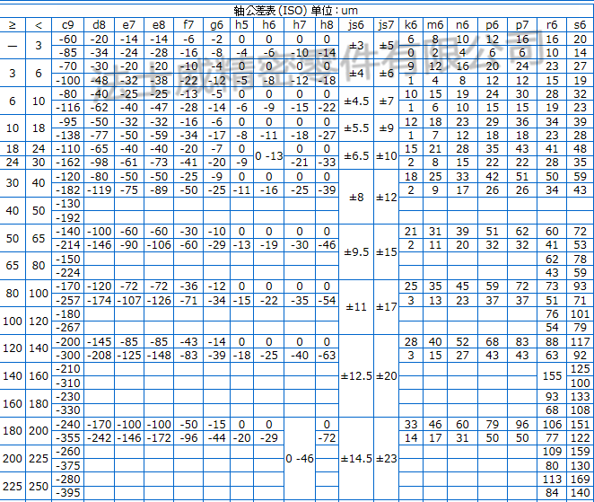 轴公差带_副本 轴公差带_副本